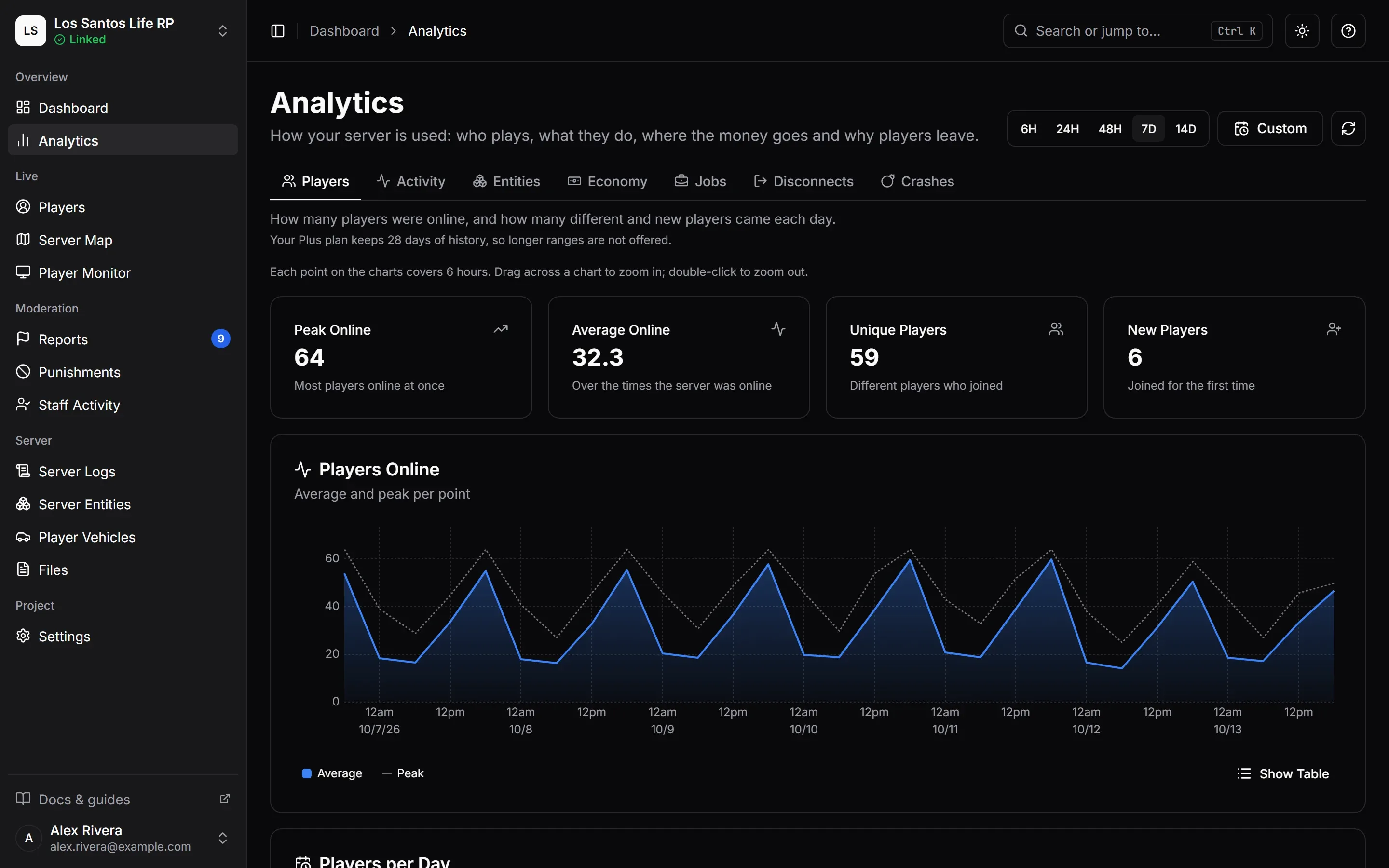 The Analytics page on its Players view: peak and average players online, unique and new players, and the players online chart.