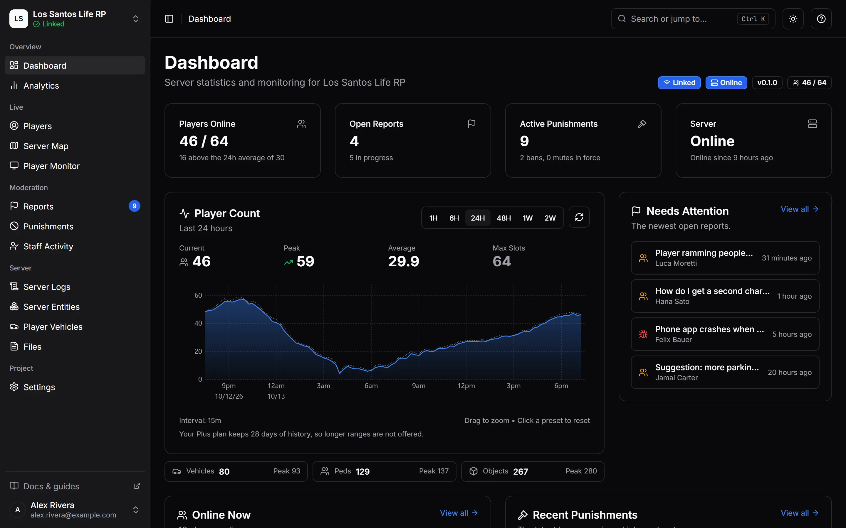 The MonoAdmin dashboard: players online, server statistics and quick actions for the whole server.