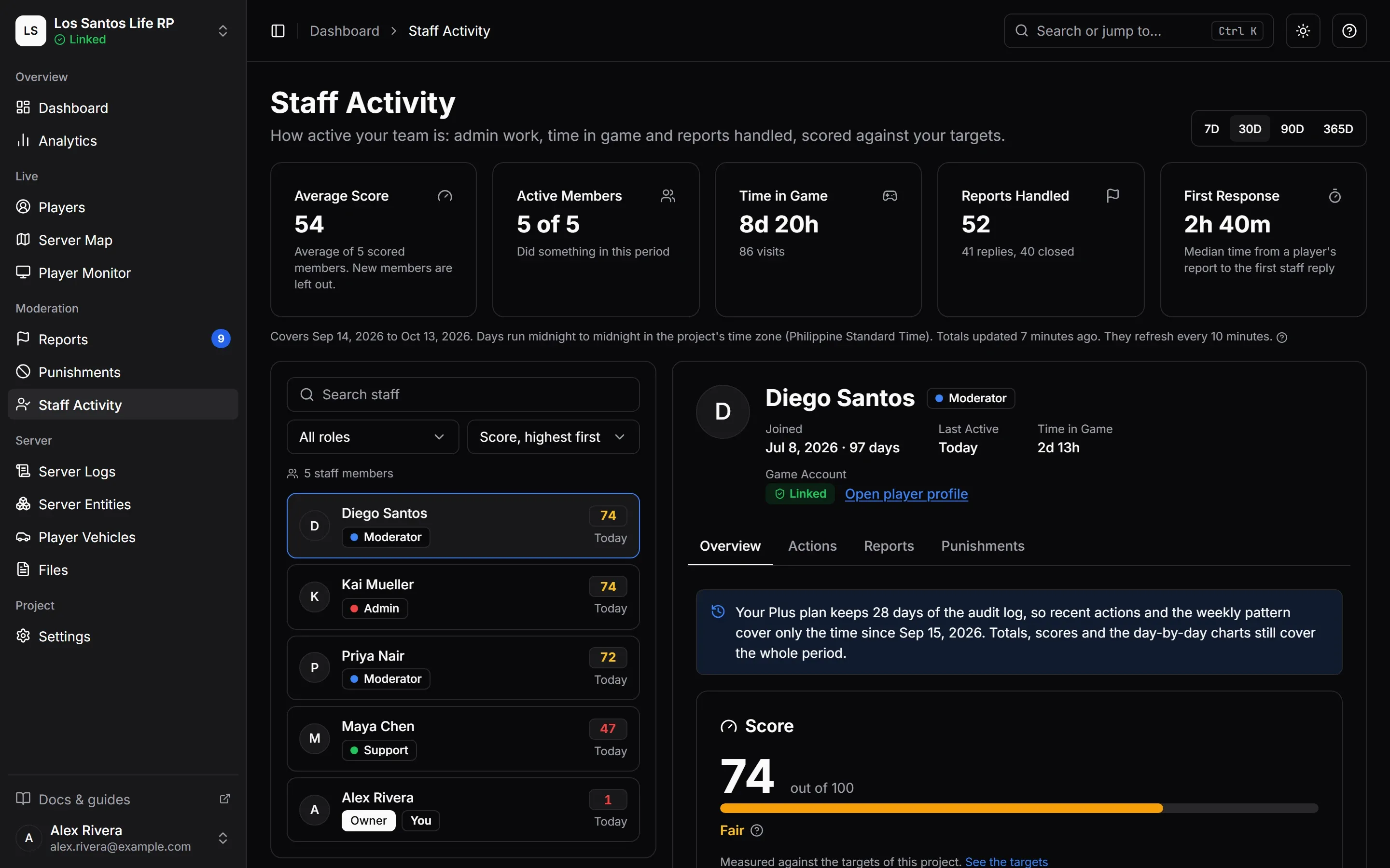 The Staff Activity page: team totals, the list of staff with their scores, and one member’s report.